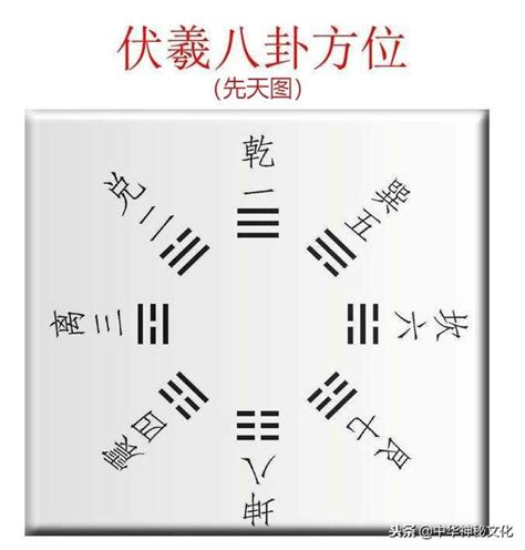 八卦代表數字|八卦的背後，隱藏著怎樣的「數字密碼」？